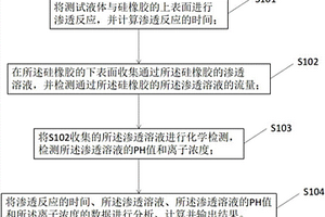 硅橡膠滲透性的測(cè)試方法及其測(cè)試裝置