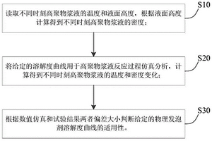 高聚物漿液物理發(fā)泡劑溶解度曲線適用性檢驗(yàn)方法