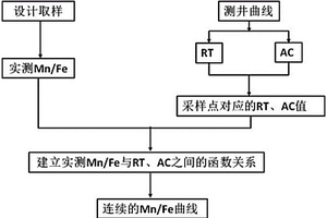 相對(duì)古水深指標(biāo)參數(shù)的測(cè)井預(yù)測(cè)方法