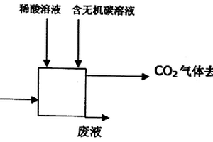 通過測量二氧化碳的濃度來測定酸堿度及無機碳形態(tài)的方法和儀器裝置