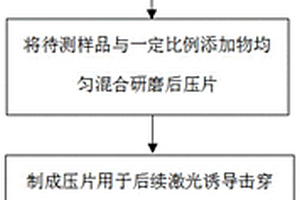 基于激光誘導(dǎo)擊穿光譜測(cè)量固體樣品的測(cè)量方法