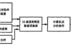 氣體濃度測(cè)試裝置及測(cè)試方法