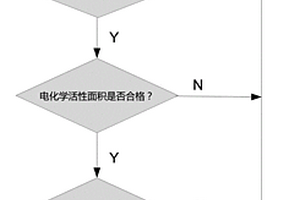 膜電極組件生產(chǎn)質(zhì)量快速抽檢方法