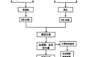 中藥保健酒生產(chǎn)過(guò)程中總黃酮、總皂苷的近紅外光譜快速無(wú)損在線監(jiān)測(cè)方法