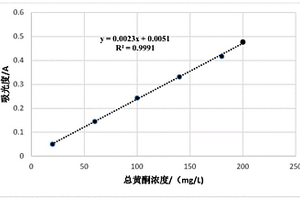 測(cè)定煙草中總黃酮含量的方法