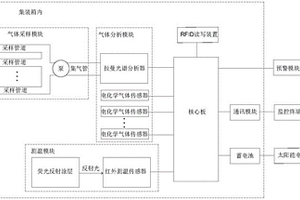 危險(xiǎn)貨物集裝箱在線(xiàn)監(jiān)測(cè)預(yù)警系統(tǒng)