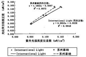 校正物理紫外光強測量儀的方法