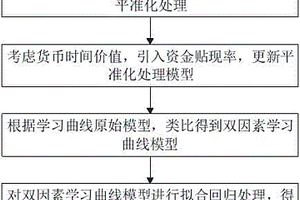 基于LCOE和學習曲線的儲能平準化成本測算及預(yù)測模型