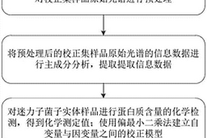 快速簡(jiǎn)便測(cè)定迷力菌子實(shí)體中蛋白質(zhì)含量的方法