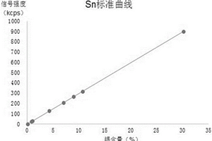 利用波長色散X射線熒光光譜法測(cè)定鉛合金中錫、銻、砷、鉍、銅、鎘、鈣、銀的方法