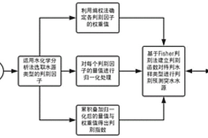 突水水源判別預(yù)測(cè)方法