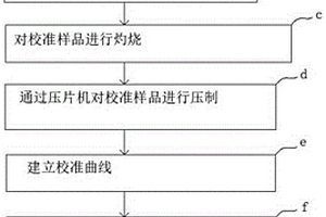 煉鋼化渣劑壓片X熒光測量方法