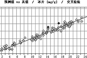 復(fù)方丹參片中丹酚酸B和冰片含量的測(cè)定方法和應(yīng)用