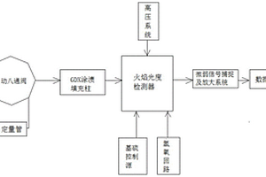 測定氫氣中痕量硫化物總含量的氣相色譜儀及方法和應用