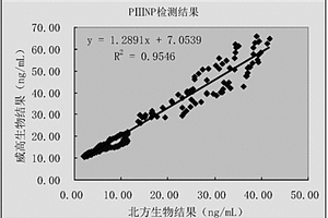 Ⅲ型前膠原N端肽定量測定試劑盒及其制備方法