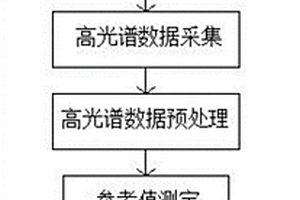 關(guān)閉礦山復(fù)墾場(chǎng)地重金屬元素室內(nèi)光譜分層測(cè)量方法