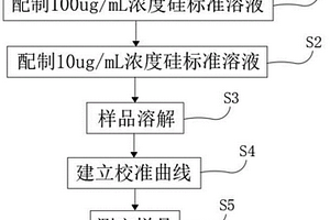 鋅及鋅合金中低硅含量的測定方法