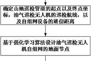 面向山地管道的油氣巡檢無(wú)人機(jī)通信方法