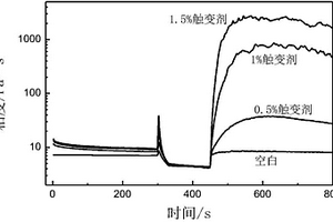 凝膠質(zhì)量的流變學(xué)檢驗(yàn)方法