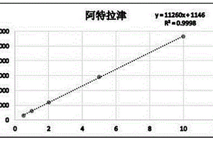 同時測定水體中阿特拉津、2,4-二氯苯氧乙酸、克百威、涕滅威的方法