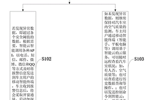 基于云服務與深度神經(jīng)網(wǎng)絡的車內環(huán)境監(jiān)測預警方法