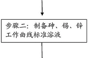 鋼中砷、錫、鋅量的測定方法