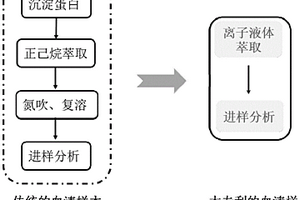 同時(shí)測(cè)定血清中脂溶性維生素和類(lèi)胡蘿卜素的方法