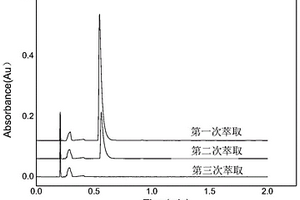 超高效合相色譜測定游離態(tài)和質(zhì)子化尼古丁含量的方法