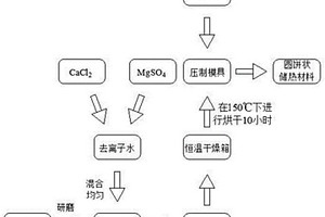 鈣鎂基熱化學吸附儲熱材料及其制備方法