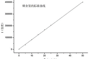 同時(shí)測定有機(jī)肥中磷和鉀含量的方法