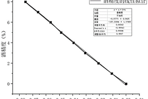 酒精度的測量方法