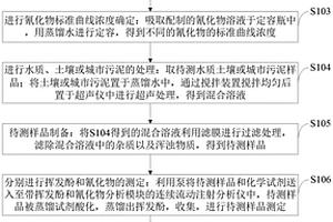 測定水質(zhì)、土壤或城市污泥中揮發(fā)酚和氰化物的方法