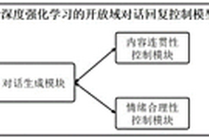 基于深度強化學(xué)習(xí)的開放域?qū)υ捇貜?fù)方法及系統(tǒng)