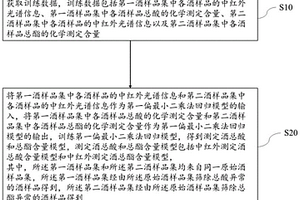 測定酒總酸和總酯含量模型的訓練方法、測定方法及裝置