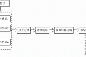 提高分辨率的氣體濃度測量模塊及氣體監(jiān)測儀