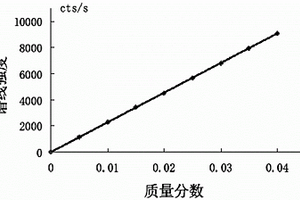 準(zhǔn)確高效、靈敏穩(wěn)定的天然微合金鐵粉中銅元素含量的測定方法