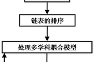 多學(xué)科設(shè)計(jì)優(yōu)化學(xué)科解耦方法