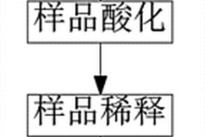 電感耦合等離子體原子發(fā)射光譜法對(duì)硼鐵中鋁、硅、磷聯(lián)合測定的方法