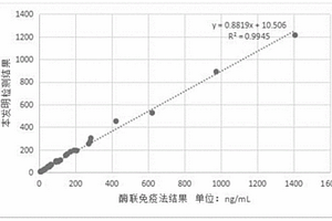 肝素結(jié)合蛋白測定試劑盒、制備方法及使用方法