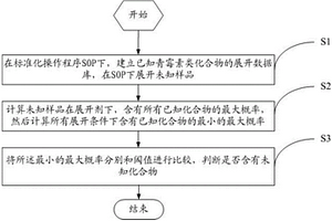 青霉素類化合物化學篩選去重復方法