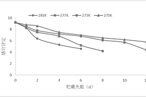 預(yù)測(cè)淡水魚(yú)貨架期的方法