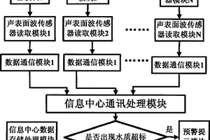 水質(zhì)污染網(wǎng)絡(luò)監(jiān)測(cè)裝置