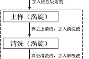 基于磁性固相萃取的卷煙主流煙氣中苯并[a]芘的測定方法