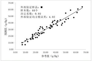 基于近紅外光譜的土壤有機質(zhì)含量計算方法、預(yù)測方法和預(yù)測系統(tǒng)