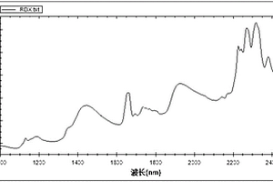 RDX炸藥水分含量快速測(cè)量方法