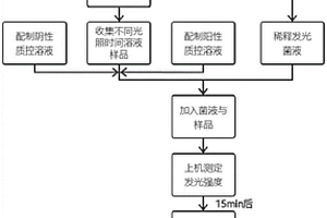 基于光化學(xué)實(shí)驗(yàn)的新污染物的光修飾毒性評(píng)估方法