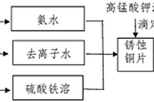 定量測定銅的金腐蝕產(chǎn)物中氧化亞銅含量的方法