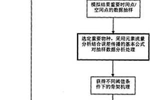 詳細燃燒化學反應機理骨架簡化的方法