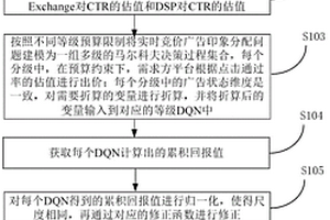 基于強(qiáng)化學(xué)習(xí)的實(shí)時(shí)競(jìng)價(jià)廣告資源分配方法