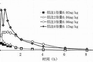 大鼠口服草烏甲素片藥代動力學(xué)測定方法